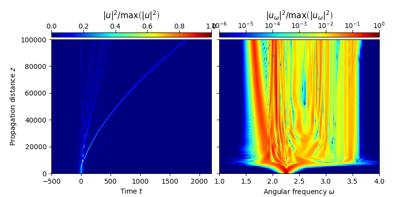 $|u|^2/{\rm{max}}\left(|u|^2\right)$, $|u_\omega|^2/{\rm{max}}\left(|u_\omega|^2\right)$