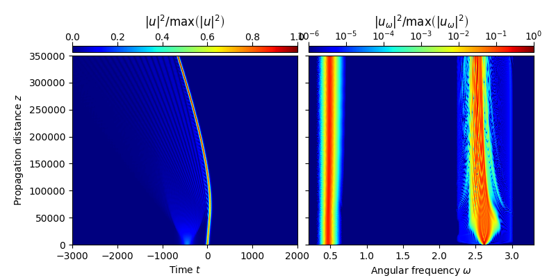 $|u|^2/{\rm{max}}\left(|u|^2\right)$, $|u_\omega|^2/{\rm{max}}\left(|u_\omega|^2\right)$