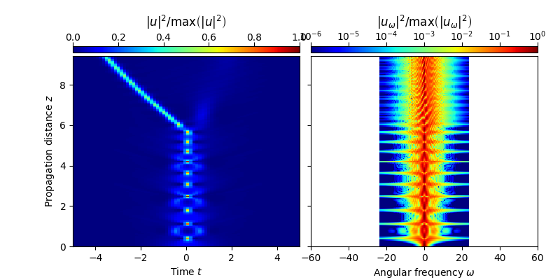 $|u|^2/{\rm{max}}\left(|u|^2\right)$, $|u_\omega|^2/{\rm{max}}\left(|u_\omega|^2\right)$