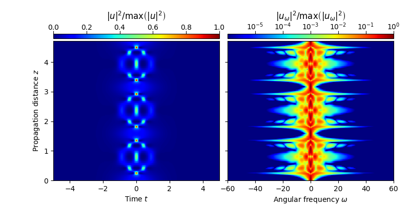 $|u|^2/{\rm{max}}\left(|u|^2\right)$, $|u_\omega|^2/{\rm{max}}\left(|u_\omega|^2\right)$