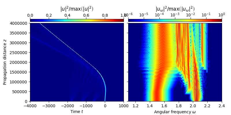 $|u|^2/{\rm{max}}\left(|u|^2\right)$, $|u_\omega|^2/{\rm{max}}\left(|u_\omega|^2\right)$