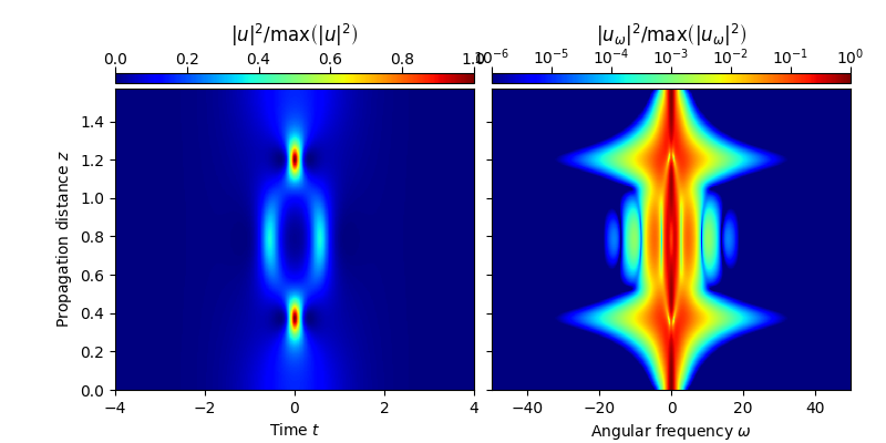 $|u|^2/{\rm{max}}\left(|u|^2\right)$, $|u_\omega|^2/{\rm{max}}\left(|u_\omega|^2\right)$