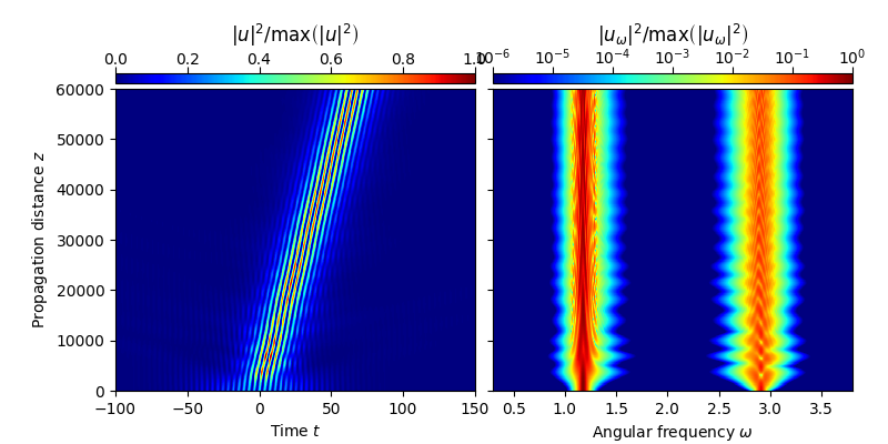 $|u|^2/{\rm{max}}\left(|u|^2\right)$, $|u_\omega|^2/{\rm{max}}\left(|u_\omega|^2\right)$