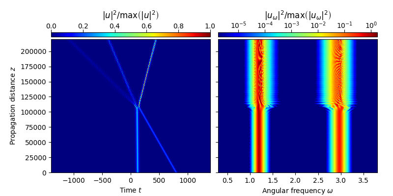 $|u|^2/{\rm{max}}\left(|u|^2\right)$, $|u_\omega|^2/{\rm{max}}\left(|u_\omega|^2\right)$