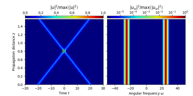 $|u|^2/{\rm{max}}\left(|u|^2\right)$, $|u_\omega|^2/{\rm{max}}\left(|u_\omega|^2\right)$