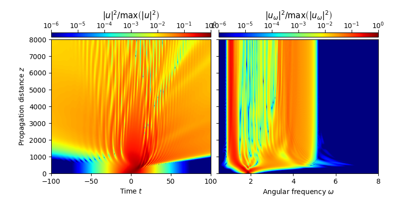 $|u|^2/{\rm{max}}\left(|u|^2\right)$, $|u_\omega|^2/{\rm{max}}\left(|u_\omega|^2\right)$