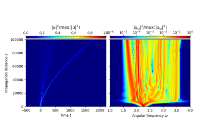 Supercontinuum generation in a PCF