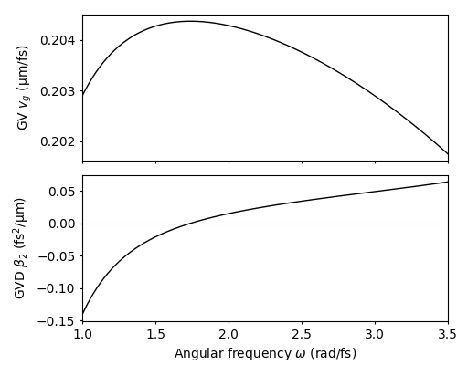 g spectrogram